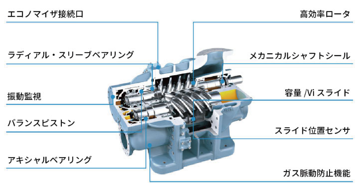 スクリュー圧縮機の構造
