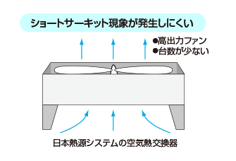 日本熱源システムの空気熱交換器：ショートサーキット現象が発生しにくい