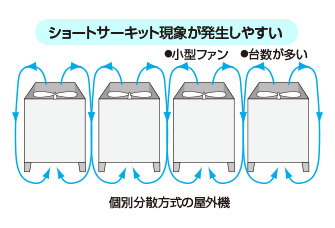 個別分散方式の屋外機：ショートサーキット現象が発生しやすい