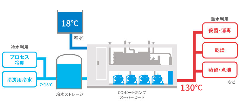 熱水利用:殺菌・消毒、乾燥、蒸留・煮沸など/冷水利用:プロセス冷却、冷房用冷水